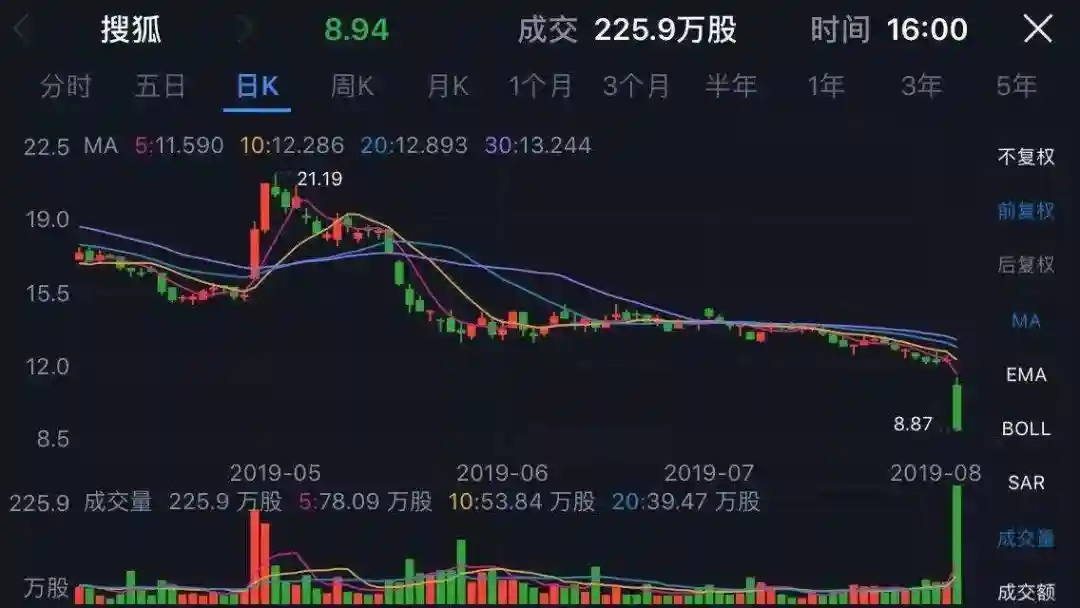 搜狐市值不如一栋楼，还没有手里的现金多，张朝阳曾反思：我有点飘了